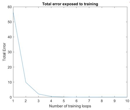 Plot of ANN total error following training from external data